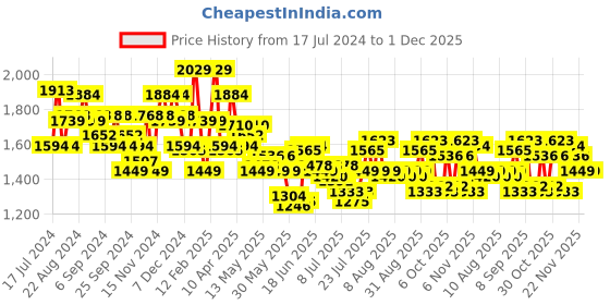 myntra.com Tommy Hilfiger Men Black Textured Leather Belt tommy hilfiger Price History Graph from 17 Jul 2024 to 1 Dec 2025