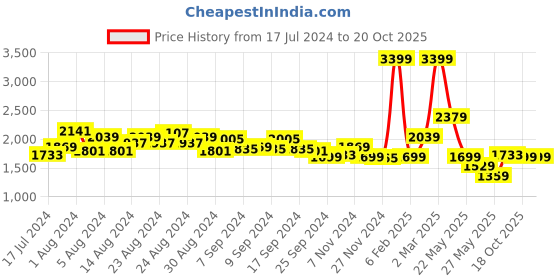 myntra.com Tommy Hilfiger Men Black Textured Leather Belt tommy hilfiger Price History Graph from 17 Jul 2024 to 19 Oct 2025