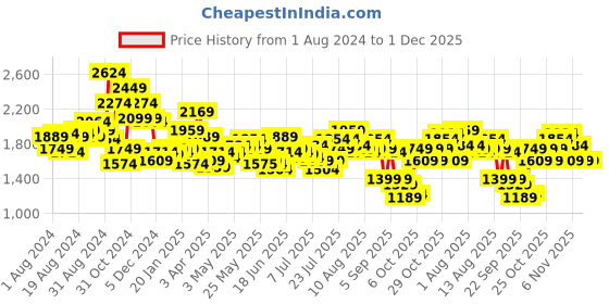 myntra.com Tommy Hilfiger Men Black Textured Leather Belt tommy hilfiger Price History Graph from 1 Aug 2024 to 1 Dec 2025