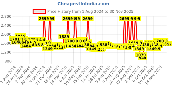 myntra.com Tommy Hilfiger Men Black Textured Leather Belt tommy hilfiger Price History Graph from 1 Aug 2024 to 28 Nov 2025