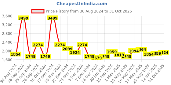 myntra.com Tommy Hilfiger Men Black Textured Leather Belt tommy hilfiger Price History Graph from 30 Aug 2024 to 31 Oct 2025