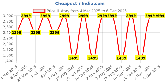 myntra.com Tommy Hilfiger Men Black Textured Reversible Leather Formal Belt tommy hilfiger Price History Graph from 4 Mar 2025 to 6 Dec 2025