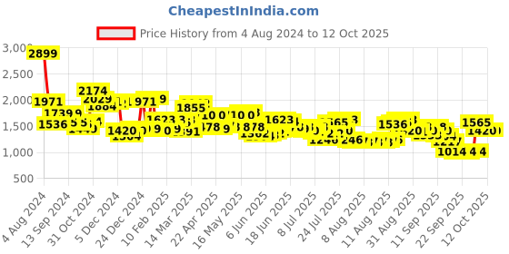 myntra.com Tommy Hilfiger Men Black Textured Two Fold Leather Wallet tommy hilfiger Price History Graph from 4 Aug 2024 to 12 Oct 2025