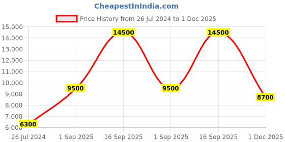 myntra.com Tommy Hilfiger Men Blue Analogue Watch tommy hilfiger Price History Graph from 26 Jul 2024 to 1 Dec 2025