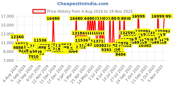 myntra.com Tommy Hilfiger Men Blue & Brown Multi Function Analogue Watch TH1710453W tommy hilfiger Price History Graph from 4 Aug 2024 to 19 Nov 2025