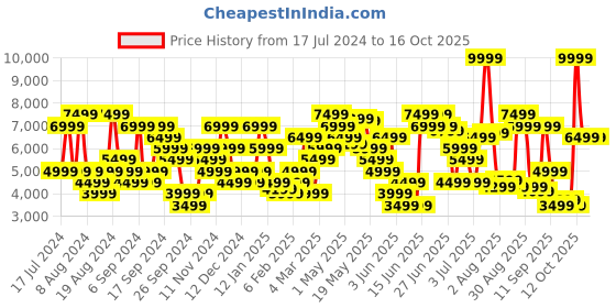 myntra.com Tommy Hilfiger Men Blue Scanton Slim Fit Mid Rise Mildly Distressed Light Fade Jeans tommy hilfiger Price History Graph from 17 Jul 2024 to 16 Oct 2025