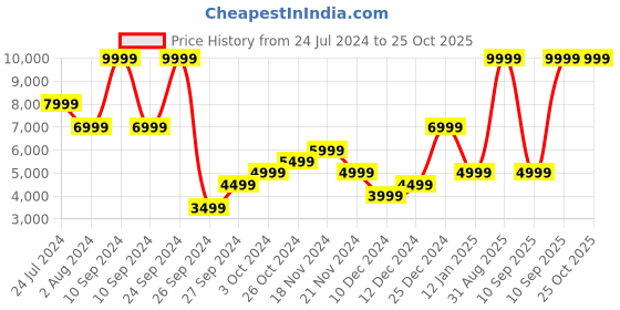 myntra.com Tommy Hilfiger Men Blue Scanton Slim Fit Mildly Distressed Light Fade Stretchable Jeans tommy hilfiger Price History Graph from 24 Jul 2024 to 25 Oct 2025