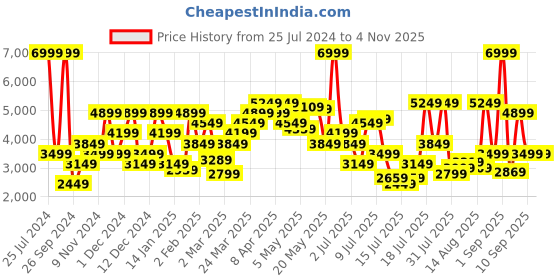 myntra.com Tommy Hilfiger Men Blue Skinny Fit Light Fade Stretchable Jeans tommy hilfiger Price History Graph from 25 Jul 2024 to 4 Nov 2025