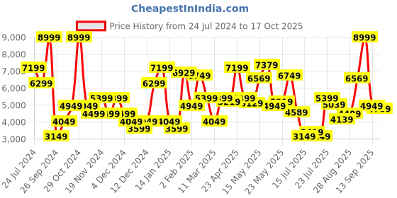 myntra.com Tommy Hilfiger Men Blue Skinny Fit Light Fade Stretchable Jeans tommy hilfiger Price History Graph from 24 Jul 2024 to 17 Oct 2025