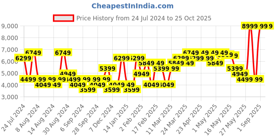 myntra.com Tommy Hilfiger Men Blue Slim Fit Light Fade Stretchable Jeans tommy hilfiger Price History Graph from 24 Jul 2024 to 25 Oct 2025