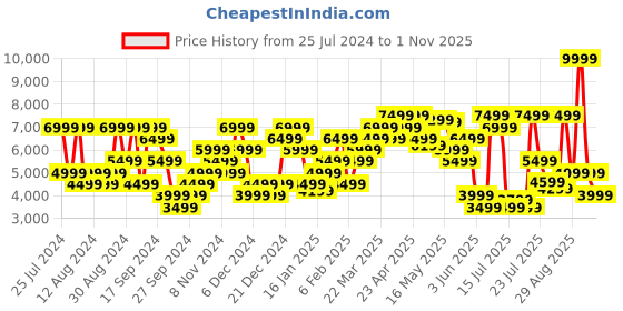 myntra.com Tommy Hilfiger Men Blue Slim Fit Mildly Distressed Light Fade Stretchable Jeans tommy hilfiger Price History Graph from 25 Jul 2024 to 19 Sep 2025
