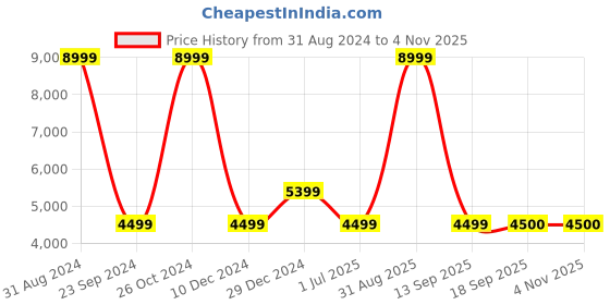 myntra.com Tommy Hilfiger Men Blue Slim Fit Mildly Distressed Mid-Rise Light Fade Stretchable Jeans tommy hilfiger Price History Graph from 31 Aug 2024 to 4 Nov 2025