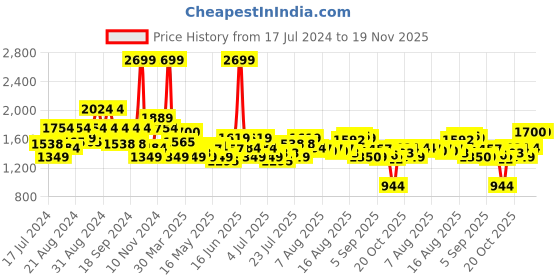 myntra.com Tommy Hilfiger Men Blue Solid Genuine Leather Two Fold Wallet tommy hilfiger Price History Graph from 17 Jul 2024 to 18 Nov 2025