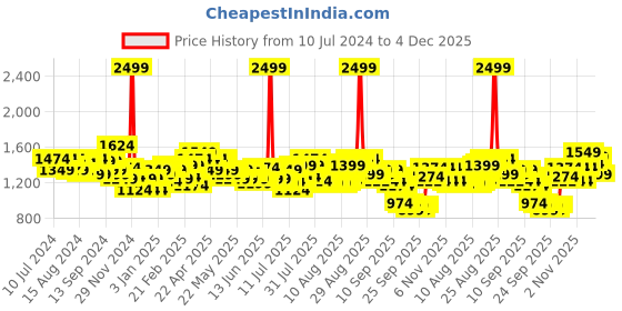 myntra.com Tommy Hilfiger Men Blue Solid Leather Two Fold Wallet tommy hilfiger Price History Graph from 10 Jul 2024 to 1 Dec 2025