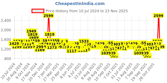 myntra.com Tommy Hilfiger Men Blue Solid Leather Two Fold Wallet tommy hilfiger Price History Graph from 10 Jul 2024 to 23 Nov 2025