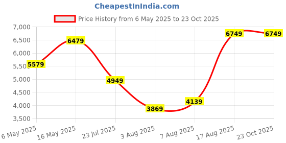 myntra.com Tommy Hilfiger Men Blue Straight Fit Mid-Rise Clean Look Stretchable Jeans tommy hilfiger Price History Graph from 6 May 2025 to 23 Oct 2025