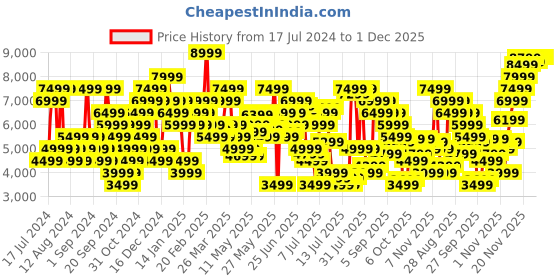myntra.com Tommy Hilfiger Men Blue Straight Fit Mildly Distressed Heavy Fade Stretchable Jeans tommy hilfiger Price History Graph from 17 Jul 2024 to 30 Nov 2025