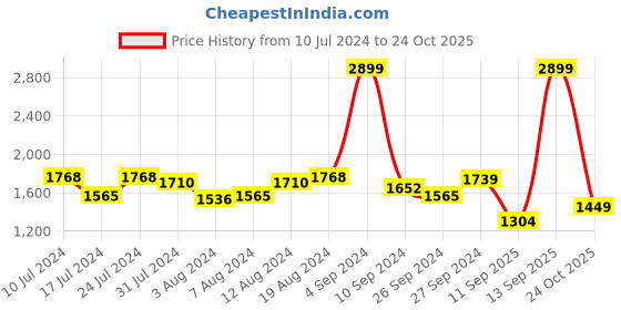 myntra.com Tommy Hilfiger Men Blue Striped Genuine Leather Two Fold Wallet tommy hilfiger Price History Graph from 10 Jul 2024 to 24 Oct 2025