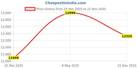 myntra.com Tommy Hilfiger Men Bomber Jacket tommy hilfiger Price History Graph from 25 Mar 2025 to 22 Nov 2025