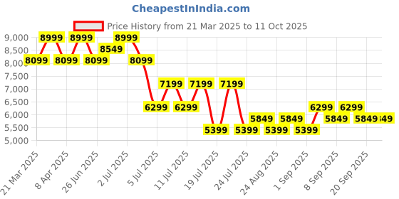 myntra.com Tommy Hilfiger Men Bomber with Embroidered Jacket tommy hilfiger Price History Graph from 21 Mar 2025 to 11 Oct 2025