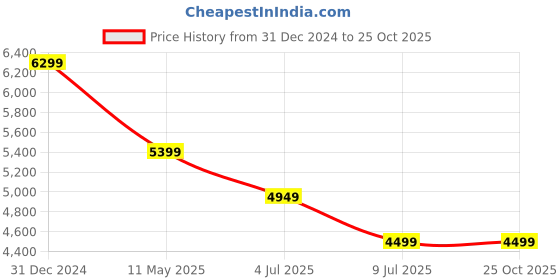 myntra.com Tommy Hilfiger Men Bootcut Light Fade Clean Look Cotton Jeans tommy hilfiger Price History Graph from 31 Dec 2024 to 25 Oct 2025
