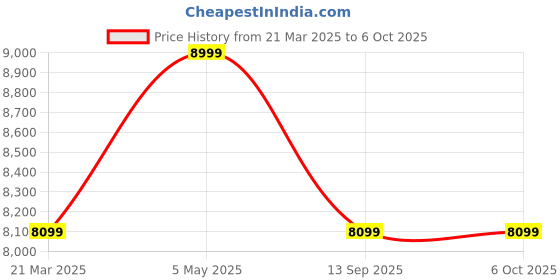 myntra.com Tommy Hilfiger Men Bootcut Light Fade Jeans tommy hilfiger Price History Graph from 21 Mar 2025 to 5 Oct 2025