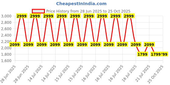 myntra.com Tommy Hilfiger Men Brand Logo Polo Collar T-shirt tommy hilfiger Price History Graph from 28 Jun 2025 to 25 Oct 2025