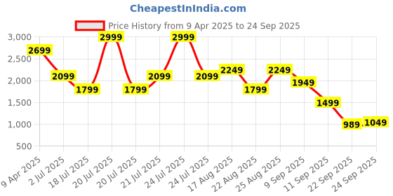 myntra.com Tommy Hilfiger Men Brand Logo Polo Collar T-shirt tommy hilfiger Price History Graph from 9 Apr 2025 to 24 Sep 2025