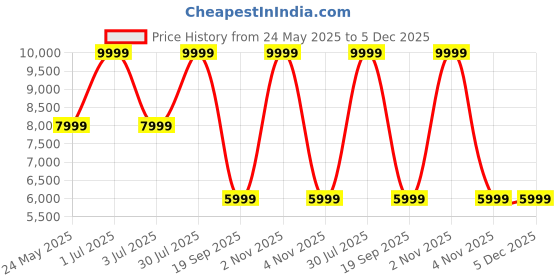 myntra.com Tommy Hilfiger Men Brand Logo Printed Backpack 1.44L tommy hilfiger Price History Graph from 24 May 2025 to 5 Dec 2025