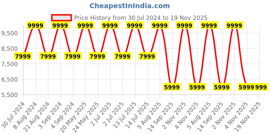 myntra.com Tommy Hilfiger Men Brand Logo Printed Backpacks tommy hilfiger Price History Graph from 30 Jul 2024 to 18 Nov 2025