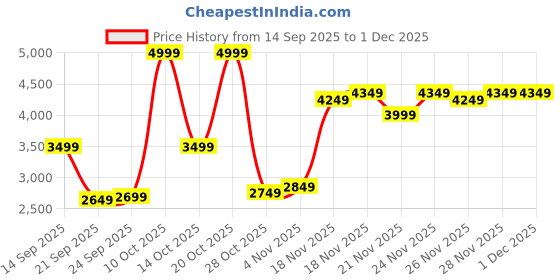 myntra.com Tommy Hilfiger Men Brand Logo Printed Hooded Regular Sweatshirt tommy hilfiger Price History Graph from 14 Sep 2025 to 30 Nov 2025