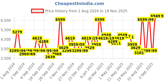 myntra.com Tommy Hilfiger Men Brand Logo Printed Joggers Track Pants tommy hilfiger Price History Graph from 1 Aug 2024 to 18 Nov 2025