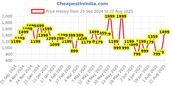 myntra.com Tommy Hilfiger Men Brand Logo Printed Pockets Slim Fit T-shirt tommy hilfiger Price History Graph from 25 Sep 2024 to 22 Aug 2025