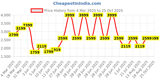 myntra.com Tommy Hilfiger Men Brand Logo Printed Polo Collar Pockets T-shirt tommy hilfiger Price History Graph from 4 Mar 2025 to 24 Oct 2025