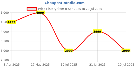 myntra.com Tommy Hilfiger Men Brand Logo Printed Polo Collar T-shirt tommy hilfiger Price History Graph from 8 Apr 2025 to 29 Jul 2025