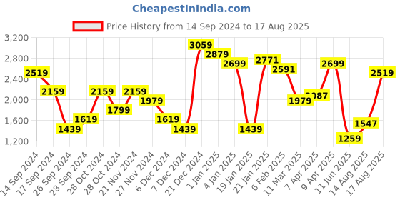 myntra.com Tommy Hilfiger Men Brand Logo Printed Pure Cotton T-shirt tommy hilfiger Price History Graph from 14 Sep 2024 to 17 Aug 2025