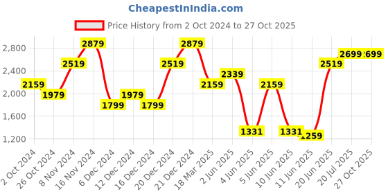 myntra.com Tommy Hilfiger Men Brand Logo Printed Pure Cotton T-shirt tommy hilfiger Price History Graph from 2 Oct 2024 to 27 Oct 2025