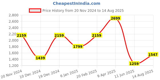 myntra.com Tommy Hilfiger Men Brand Logo Printed Pure Cotton T-shirt tommy hilfiger Price History Graph from 20 Nov 2024 to 14 Aug 2025