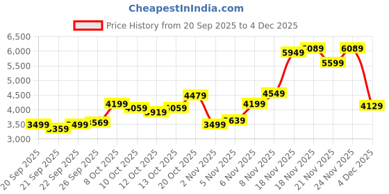 myntra.com Tommy Hilfiger Men Brand Logo Printed Regular Fit Cotton Sweatshirt tommy hilfiger Price History Graph from 20 Sep 2025 to 4 Dec 2025