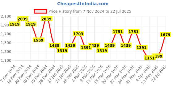 myntra.com Tommy Hilfiger Men Brand Logo Printed Round Neck Cotton T-shirt tommy hilfiger Price History Graph from 7 Nov 2024 to 22 Jul 2025