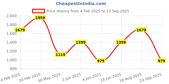 myntra.com Tommy Hilfiger Men Brand Logo Printed Round Neck Cotton T-shirt tommy hilfiger Price History Graph from 4 Feb 2025 to 23 Sep 2025