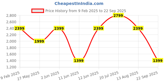 myntra.com Tommy Hilfiger Men Brand Logo Printed Round Neck Cotton T-shirt tommy hilfiger Price History Graph from 9 Feb 2025 to 22 Sep 2025