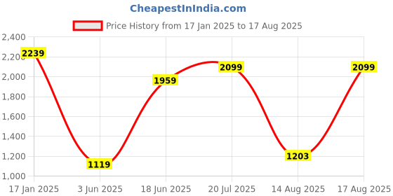 myntra.com Tommy Hilfiger Men Brand Logo Printed Round Neck Cotton T-shirt tommy hilfiger Price History Graph from 17 Jan 2025 to 17 Aug 2025