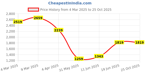myntra.com Tommy Hilfiger Men Brand Logo Printed Round Neck Cotton T-shirt tommy hilfiger Price History Graph from 4 Mar 2025 to 24 Oct 2025