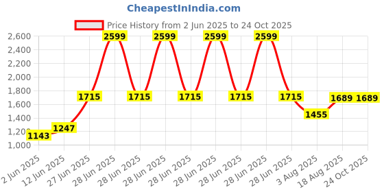 myntra.com Tommy Hilfiger Men Brand Logo Printed Round Neck Cotton T-shirt tommy hilfiger Price History Graph from 2 Jun 2025 to 24 Oct 2025