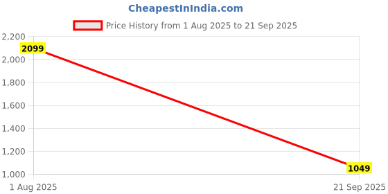 myntra.com Tommy Hilfiger Men Brand Logo Printed Round Neck Cotton T-shirt tommy hilfiger Price History Graph from 1 Aug 2025 to 21 Sep 2025