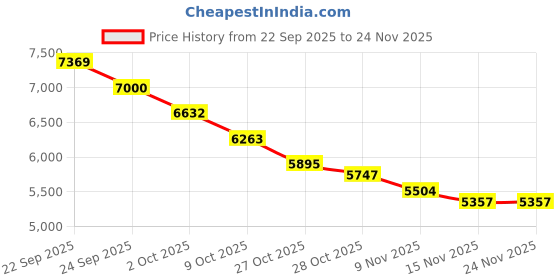 myntra.com Tommy Hilfiger Men Brand Logo Printed Round Neck Pullover Sweatshirt tommy hilfiger Price History Graph from 22 Sep 2025 to 24 Nov 2025