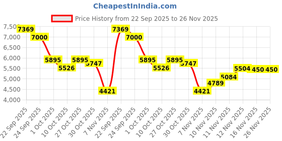 myntra.com Tommy Hilfiger Men Brand Logo Printed Sweatshirt tommy hilfiger Price History Graph from 22 Sep 2025 to 25 Nov 2025