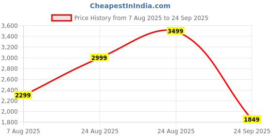 myntra.com Tommy Hilfiger Men Brand Logo Striped Polo Collar Pockets T-shirt tommy hilfiger Price History Graph from 7 Aug 2025 to 24 Sep 2025