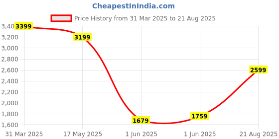 myntra.com Tommy Hilfiger Men Brand Logo Striped Polo Collar Pure Cotton T-shirt tommy hilfiger Price History Graph from 31 Mar 2025 to 21 Aug 2025